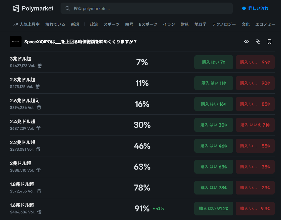 PolymarketのSpaceX初日終値(リンク)