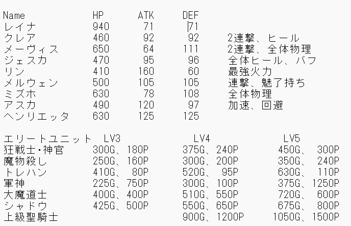 ヒロイン最強育成結果とエリートユニット撃破報酬