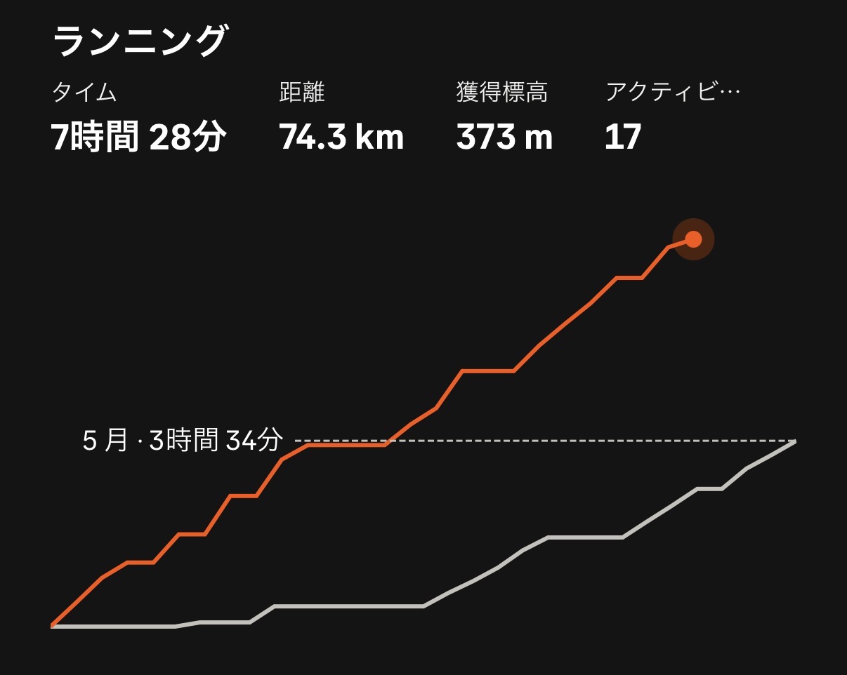 6月はあと4日で25km!
