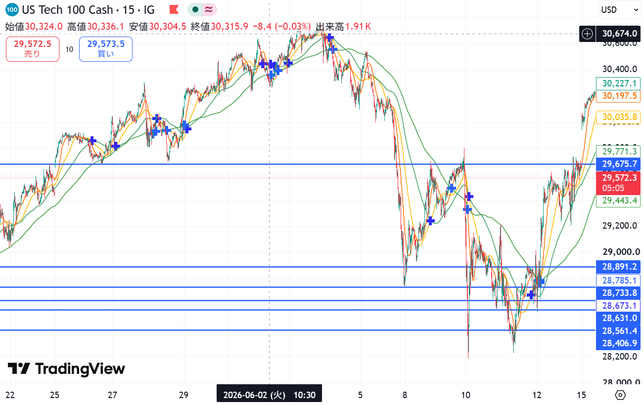 これがチャート つながってるとこんな感じ trading viewってとこで見れます。